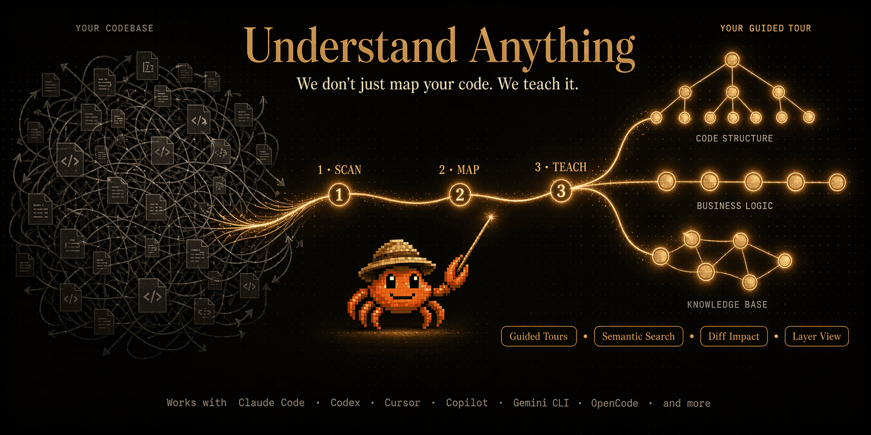 Understand-Anything dashboard showing a codebase rendered as an interactive knowledge graph with color-coded architectural layers