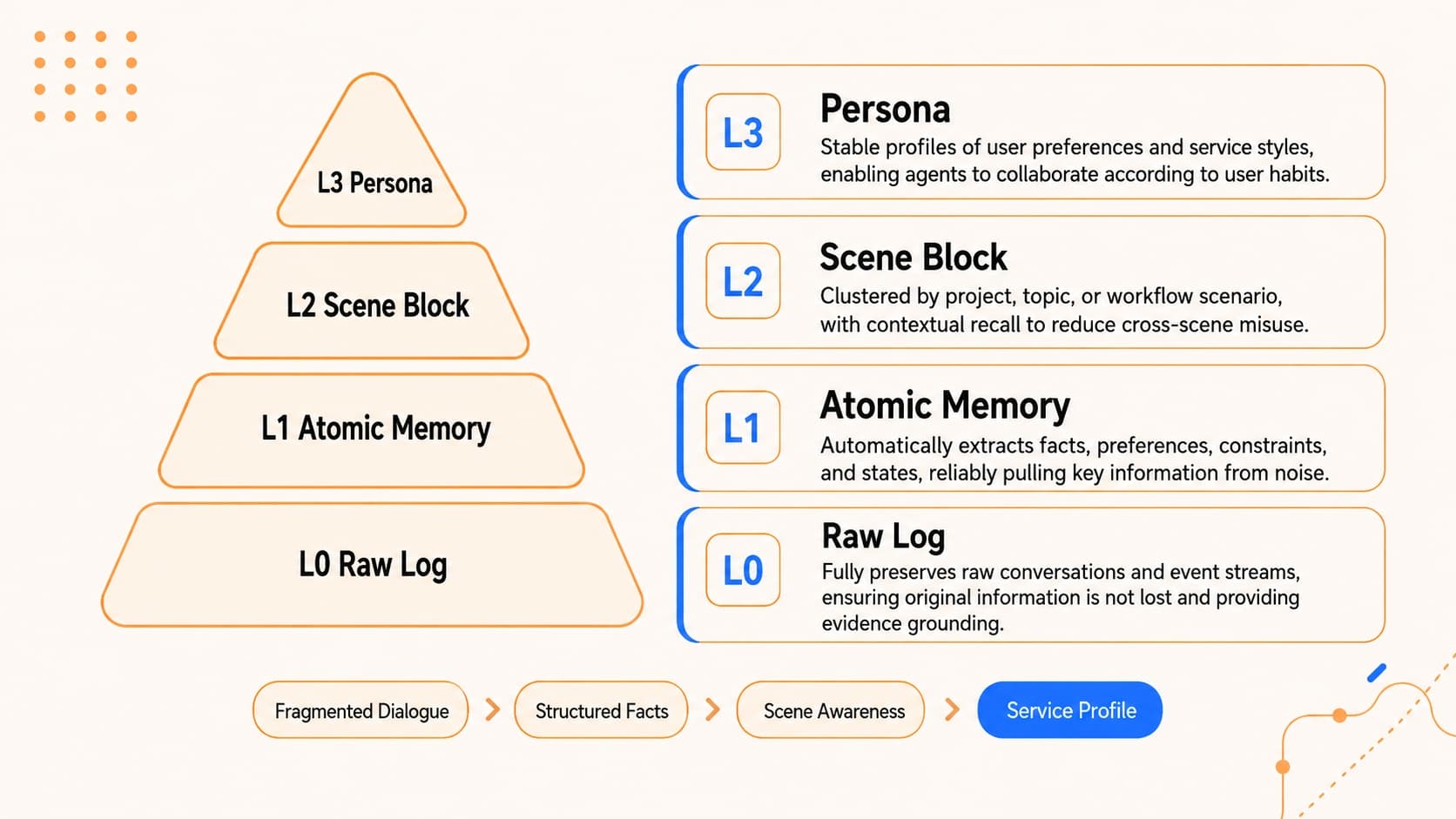 TencentDB Agent Memory's L0-to-L3 semantic pyramid architecture diagram showing how raw conversations get distilled into atomic facts, scenario blocks, and user personas